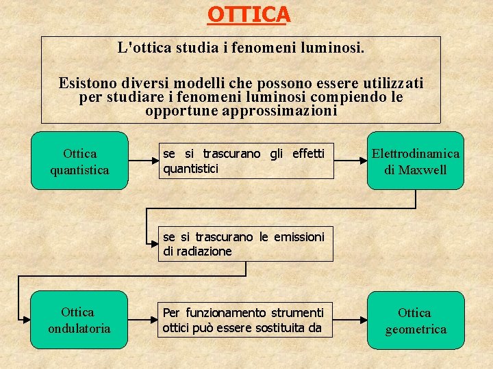 OTTICA L'ottica studia i fenomeni luminosi. Esistono diversi modelli che possono essere utilizzati per