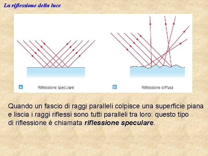 La riflessione della luce Quando un fascio di raggi paralleli colpisce una superficie piana