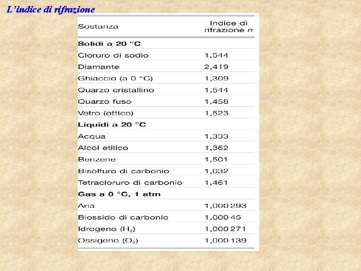 L’indice di rifrazione 