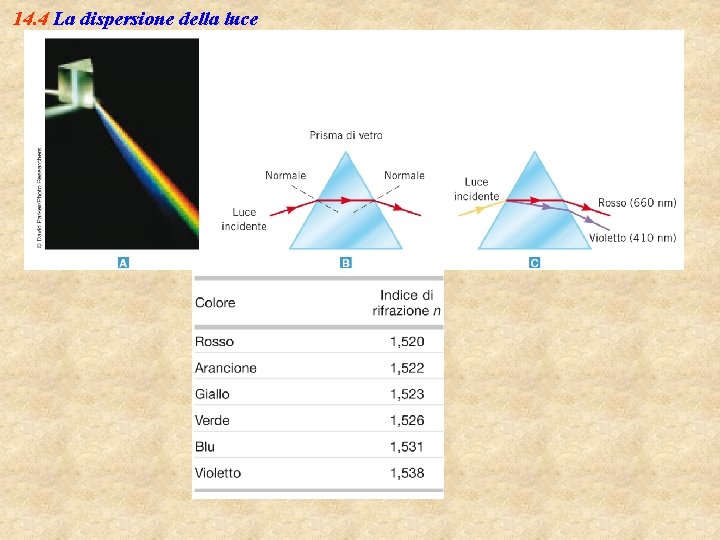 14. 4 La dispersione della luce 