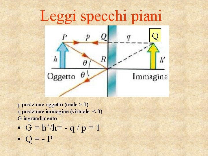 Leggi specchi piani Q p posizione oggetto (reale > 0) q posizione immagine (virtuale