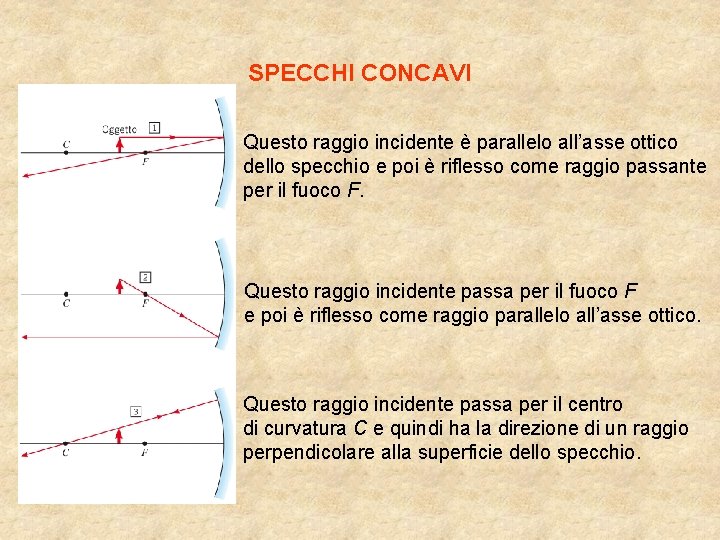 SPECCHI CONCAVI Questo raggio incidente è parallelo all’asse ottico dello specchio e poi è