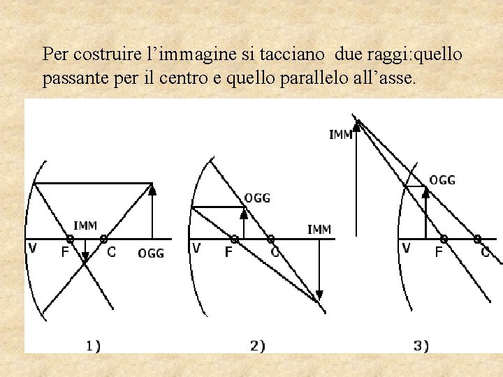 Per costruire l’immagine si tacciano due raggi: quello passante per il centro e quello