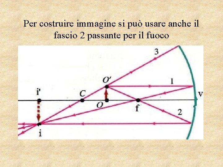 Per costruire immagine si può usare anche il fascio 2 passante per il fuoco