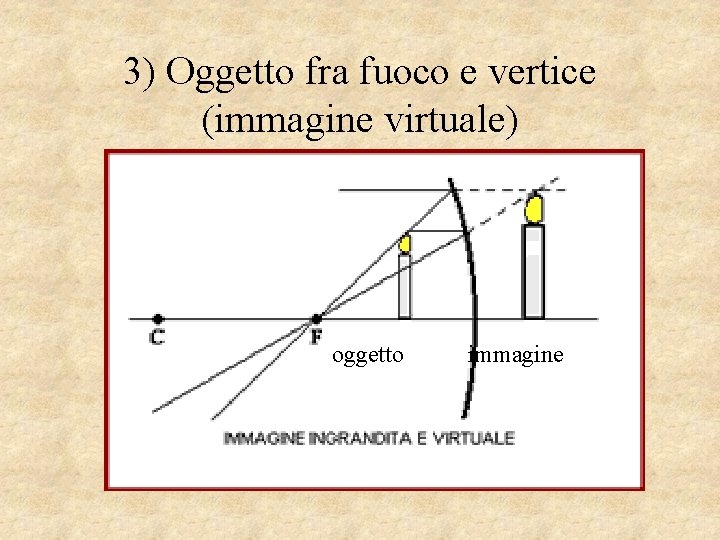 3) Oggetto fra fuoco e vertice (immagine virtuale) oggetto immagine 