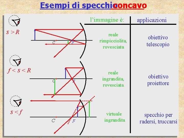 Esempi di specchio concavo l’immagine è: s>R C F f<s<R C F s<f C