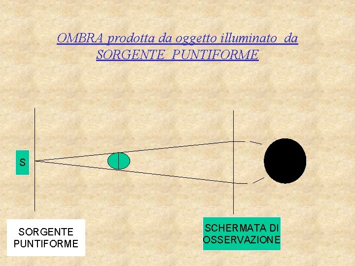 OMBRA prodotta da oggetto illuminato da SORGENTE PUNTIFORME SCHERMATA DI OSSERVAZIONE 