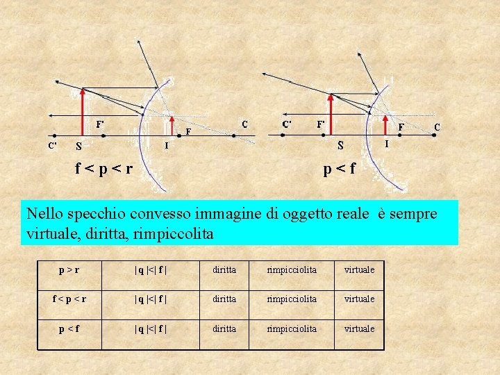 f < p < r p < f Nello specchio convesso immagine di oggetto