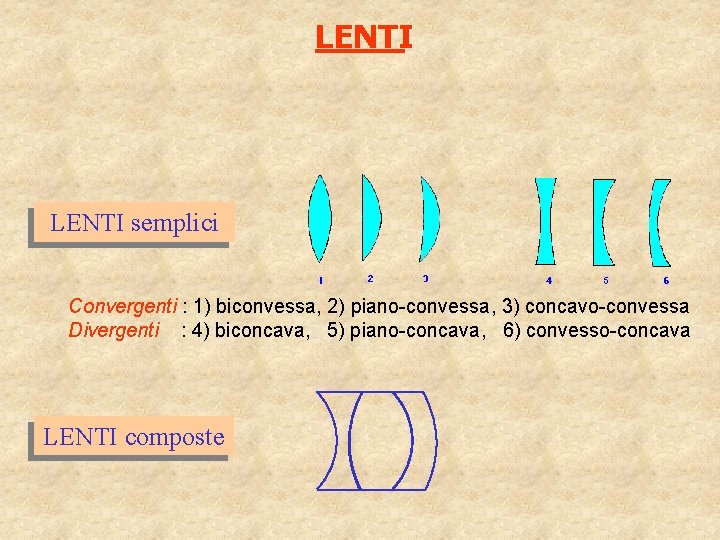 LENTI semplici Convergenti : 1) biconvessa, 2) piano-convessa, 3) concavo-convessa Divergenti : 4) biconcava,
