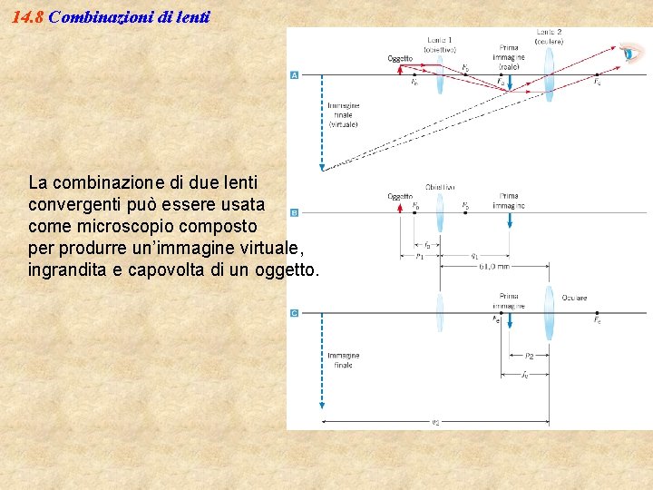 14. 8 Combinazioni di lenti La combinazione di due lenti convergenti può essere usata