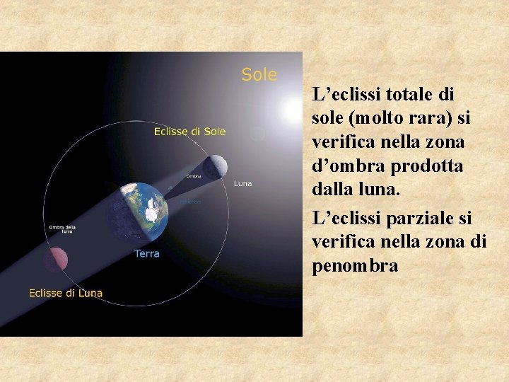 L’eclissi totale di sole (molto rara) si verifica nella zona d’ombra prodotta dalla luna.