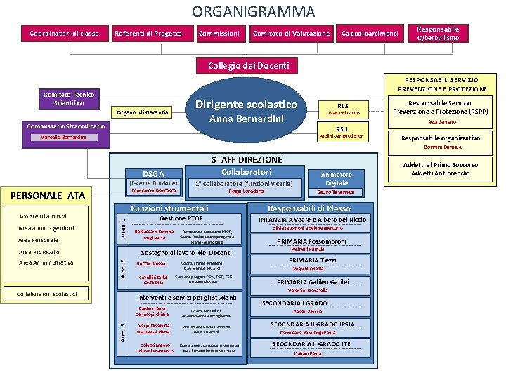 ORGANIGRAMMA Coordinatori di classe Referenti di Progetto Commissioni Capodipartimenti Comitato di Valutazione Responsabile Commissioni