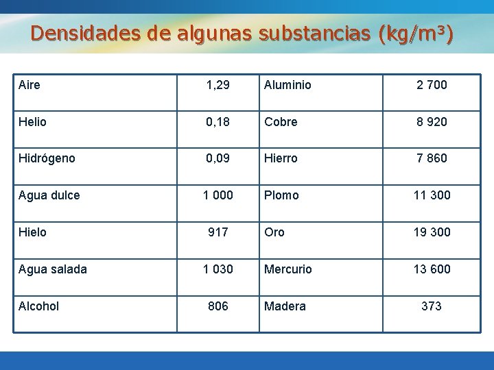 Densidades de algunas substancias (kg/m 3) Aire 1, 29 Aluminio 2 700 Helio 0,