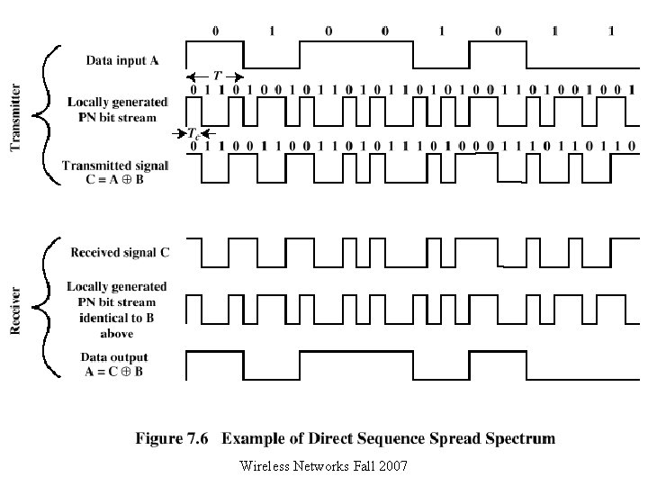 Direct Sequence Spread Spectrum (DSSS) Wireless Networks Fall 2007 