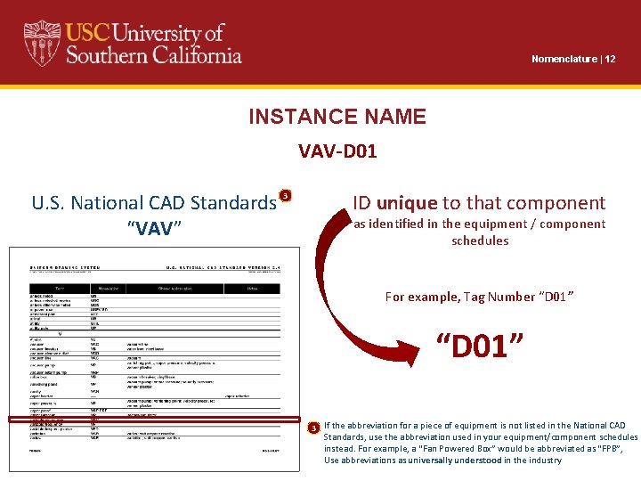 Nomenclature | 12 INSTANCE NAME VAV-D 01 U. S. National CAD Standards 3 “VAV”