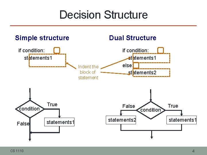 Decision Structure Simple structure if condition: statements 1 condition False CS 1110 True statements