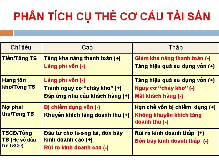 PH N TÍCH CỤ THỂ CƠ CẤU TÀI SẢN Chỉ tiêu Cao Thấp Tiền/Tổng