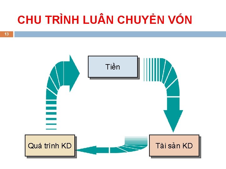 CHU TRÌNH LU N CHUYỂN VỐN 13 Tiền Quá trình KD Tài sản KD