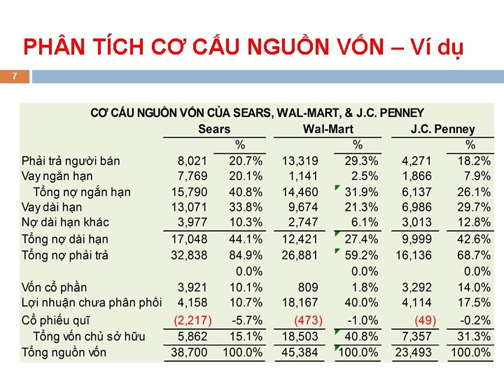 PH N TÍCH CƠ CẤU NGUỒN VỐN – Ví dụ 7 