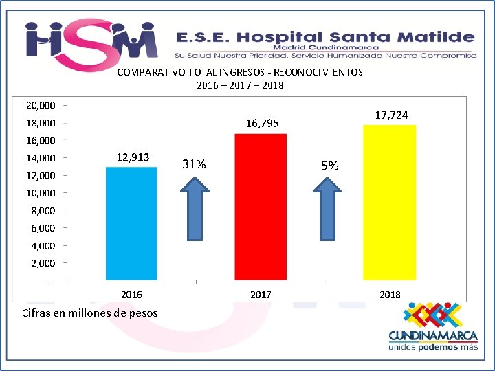 COMPARATIVO TOTAL INGRESOS - RECONOCIMIENTOS 2016 – 2017 – 2018 31% Cifras en millones