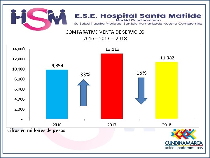 COMPARATIVO VENTA DE SERVICIOS 2016 – 2017 – 2018 15% Cifras en millones de