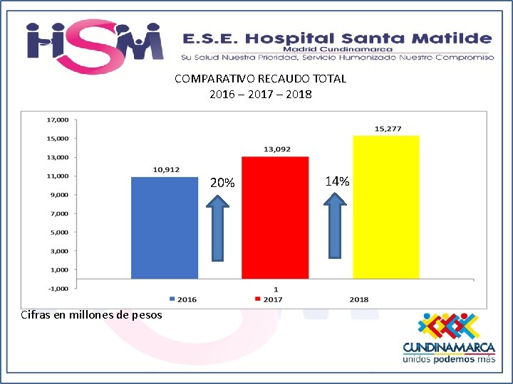 COMPARATIVO RECAUDO TOTAL 2016 – 2017 – 2018 20% Cifras en millones de pesos