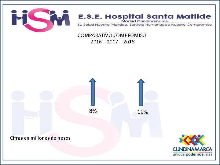 COMPARATIVO COMPROMISO 2016 – 2017 – 2018 8% Cifras en millones de pesos 10%