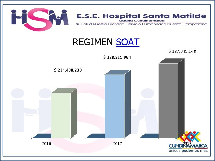 REGIMEN SOAT $ 387, 045, 149 $ 328, 911, 964 $ 234, 488, 233