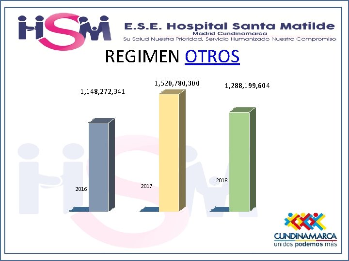 REGIMEN OTROS 1, 148, 272, 341 2016 1, 520, 780, 300 2017 1, 288,