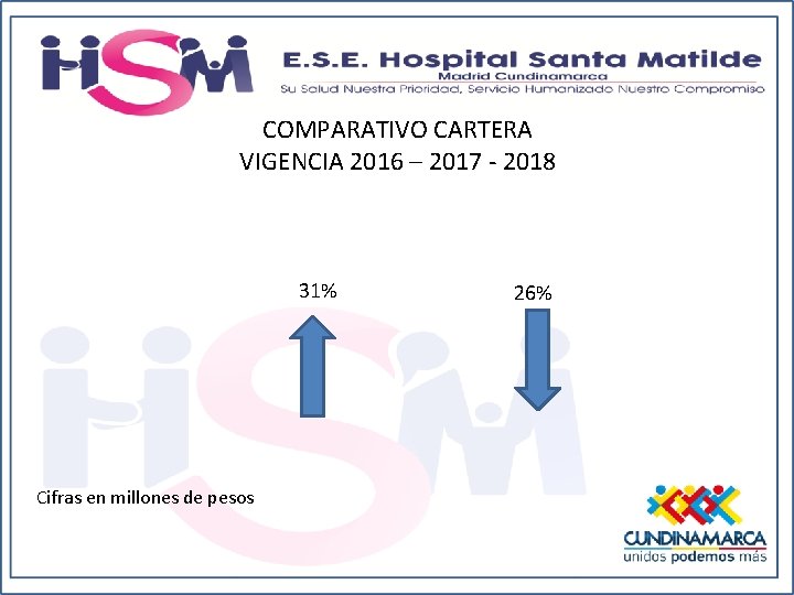 COMPARATIVO CARTERA VIGENCIA 2016 – 2017 - 2018 31% Cifras en millones de pesos