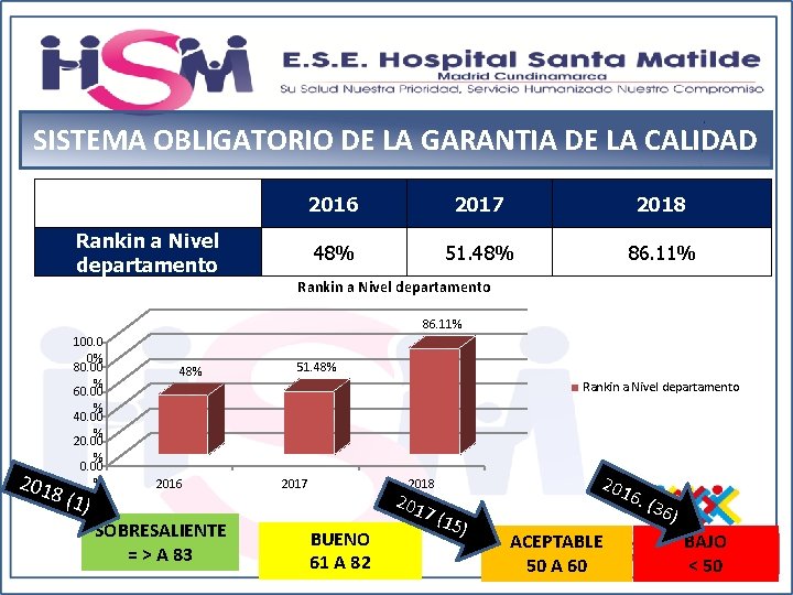 SISTEMA OBLIGATORIO DE LA GARANTIA DE LA CALIDAD Rankin a Nivel departamento 2016 2017