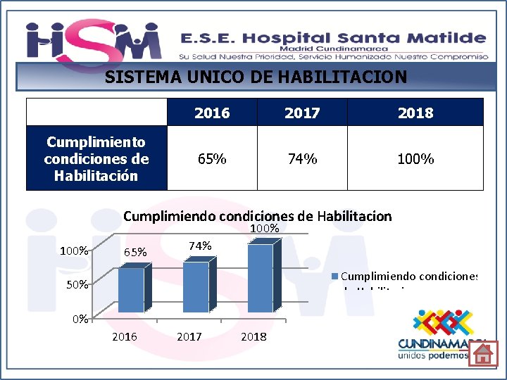 SISTEMA UNICO DE HABILITACION Cumplimiento condiciones de Habilitación 2016 2017 2018 65% 74% 100%