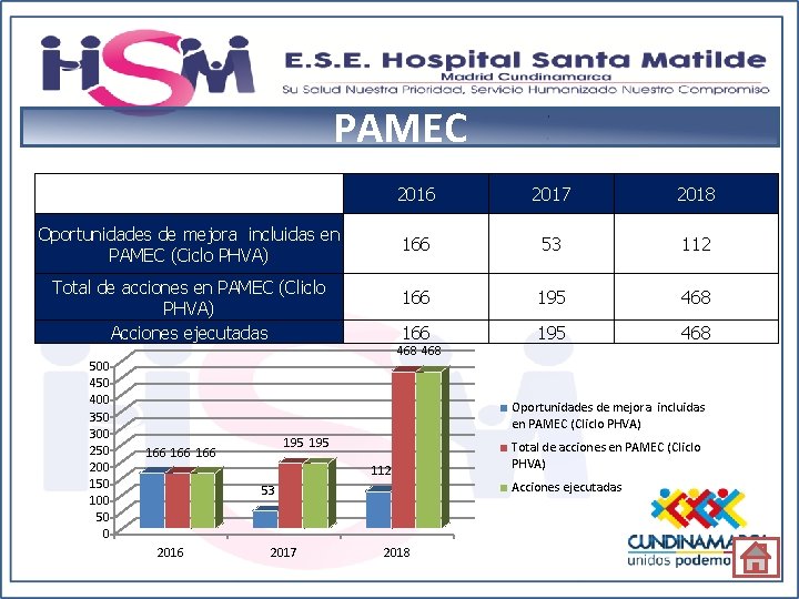 PAMEC 2016 2017 2018 Oportunidades de mejora incluidas en PAMEC (Ciclo PHVA) 166 53