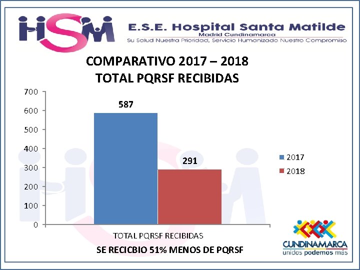 700 600 COMPARATIVO 2017 – 2018 TOTAL PQRSF RECIBIDAS 587 500 400 300 291