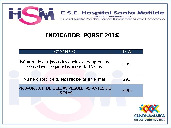  INDICADOR PQRSF 2018 CONCEPTO TOTAL Número de quejas en las cuales se adoptan