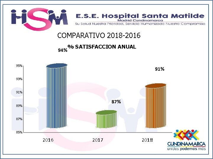 COMPARATIVO 2018 -2016 94% % SATISFACCION ANUAL 95% 91% 93% 91% 87% 89% 87%