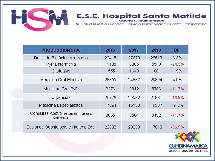 PRODUCCION 2193 2016 2017 2018 DIF Dosis de Biológico Aplicadas Py. P Enfermería 22415