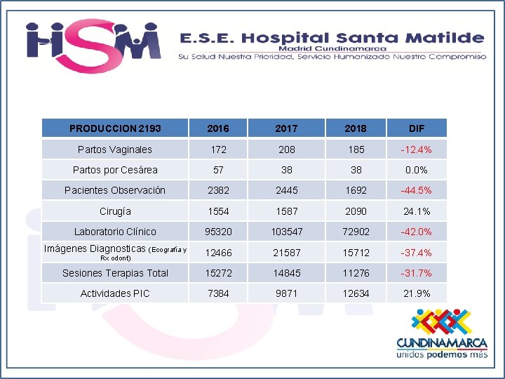 PRODUCCION 2193 2016 2017 2018 DIF Partos Vaginales 172 208 185 -12. 4% Partos