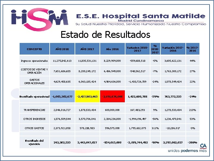 Estado de Resultados CONCEPTO AÑO 2018 AÑO 2017 Año 2016 Variacion 20182017 % 20182017