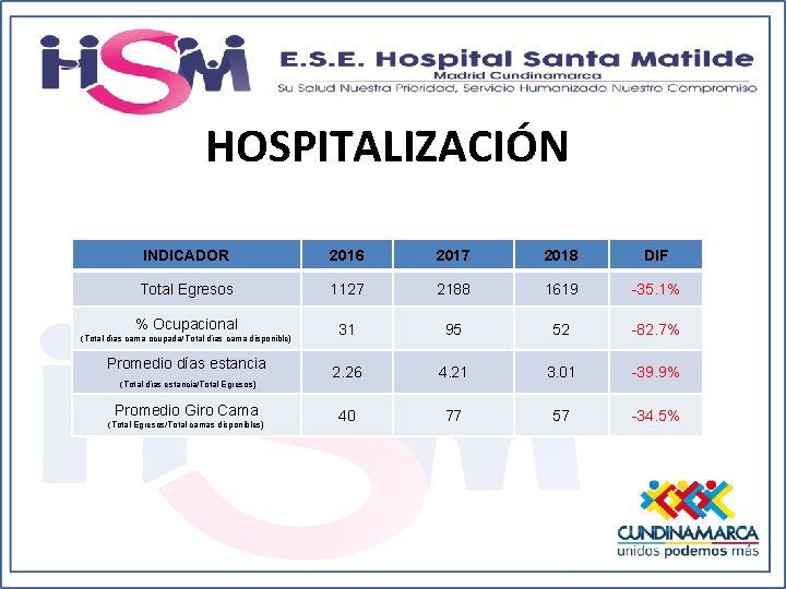 HOSPITALIZACIÓN INDICADOR 2016 2017 2018 DIF Total Egresos 1127 2188 1619 -35. 1% %