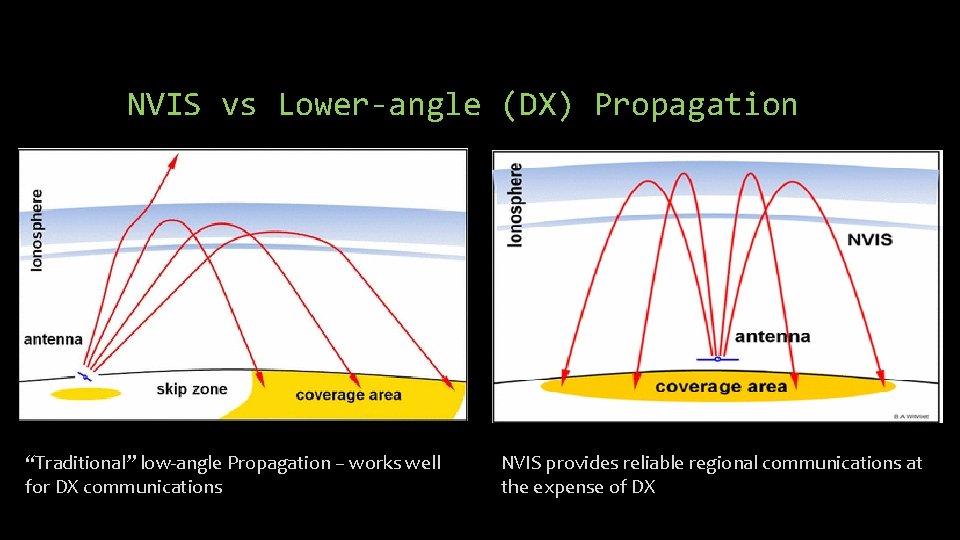NVIS vs Lower-angle (DX) Propagation “Traditional” low-angle Propagation – works well for DX communications NVIS vs Lower-angle (DX) Propagation “Traditional” low-angle Propagation – works well for DX communications