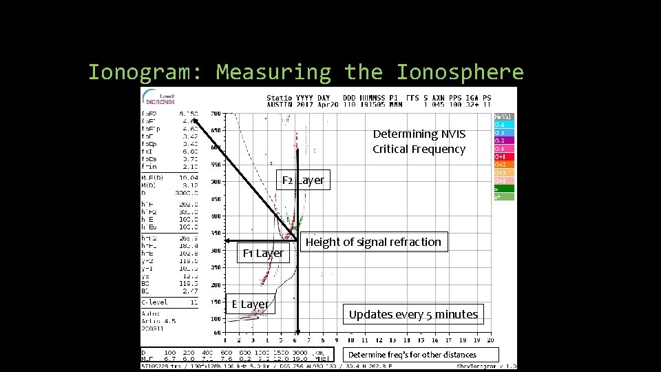 Ionogram: Measuring the Ionosphere Determining NVIS Critical Frequency F 2 Layer F 1 Layer Ionogram: Measuring the Ionosphere Determining NVIS Critical Frequency F 2 Layer F 1 Layer