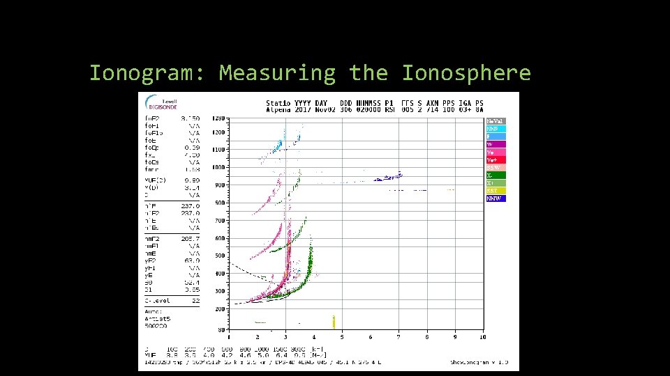 Ionogram: Measuring the Ionosphere Ionogram: Measuring the Ionosphere