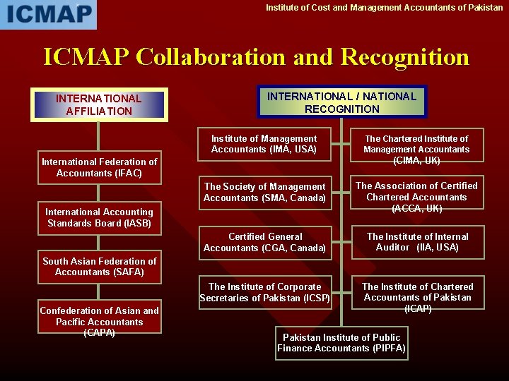 Institute of Cost and Management Accountants of Pakistan ICMAP Collaboration and Recognition INTERNATIONAL AFFILIATION