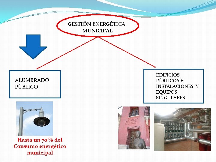 GESTIÓN ENERGÉTICA MUNICIPAL. ALUMBRADO PÚBLICO Hasta un 70 % del Consumo energético municipal EDIFICIOS