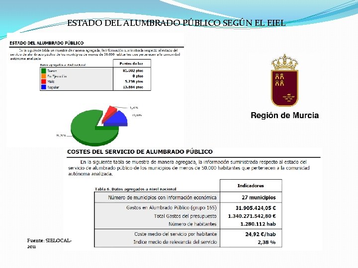 ESTADO DEL ALUMBRADO PÚBLICO SEGÚN EL EIEL Fuente: SIELOCAL 2011 