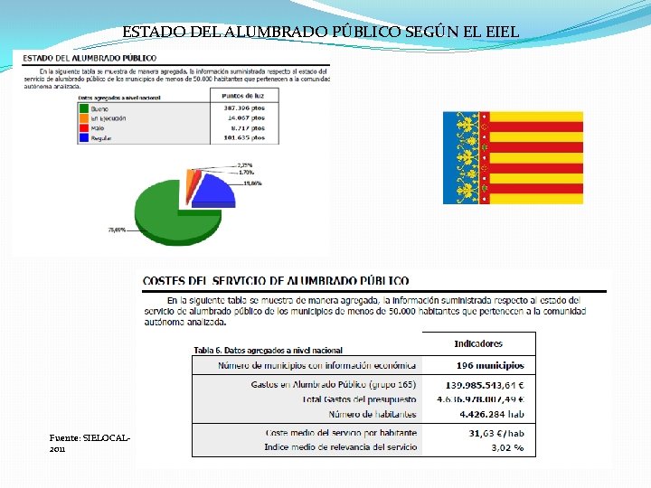 ESTADO DEL ALUMBRADO PÚBLICO SEGÚN EL EIEL Fuente: SIELOCAL 2011 