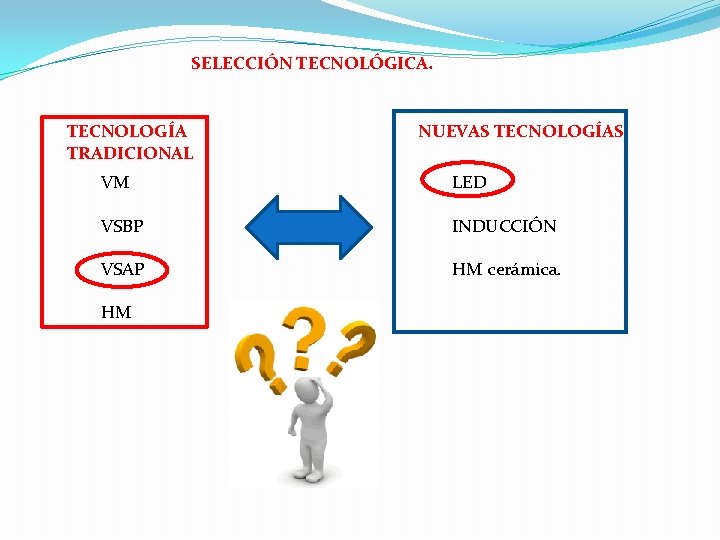 SELECCIÓN TECNOLÓGICA. TECNOLOGÍA TRADICIONAL NUEVAS TECNOLOGÍAS VM LED VSBP INDUCCIÓN VSAP HM cerámica. HM