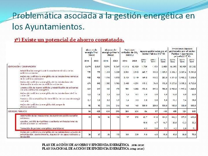 Problemática asociada a la gestión energética en los Ayuntamientos. 1º) Existe un potencial de