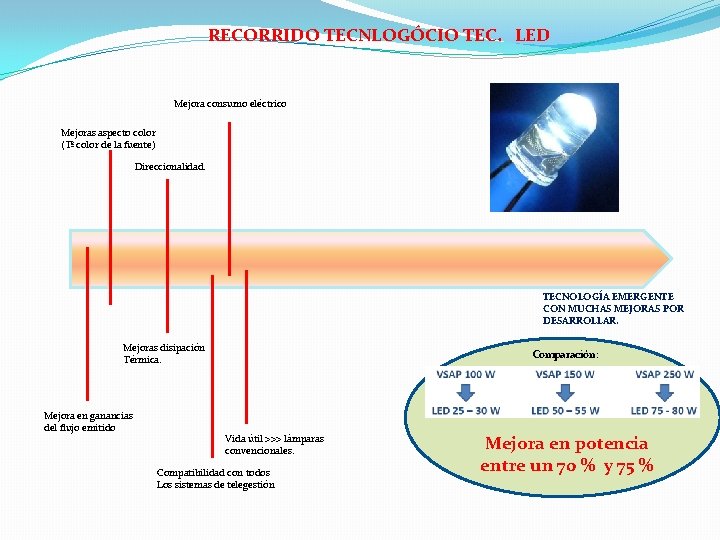 RECORRIDO TECNLOGÓCIO TEC. LED Mejora consumo eléctrico Mejoras aspecto color (Tª color de la
